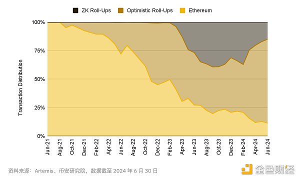 Binance Research：2024年上半年L2市场概况