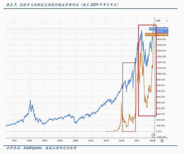 美元潮汐与减半如何影响比特币？