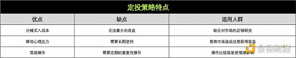 策略实测01 ｜ OKX与AICoin研究院：定投策略