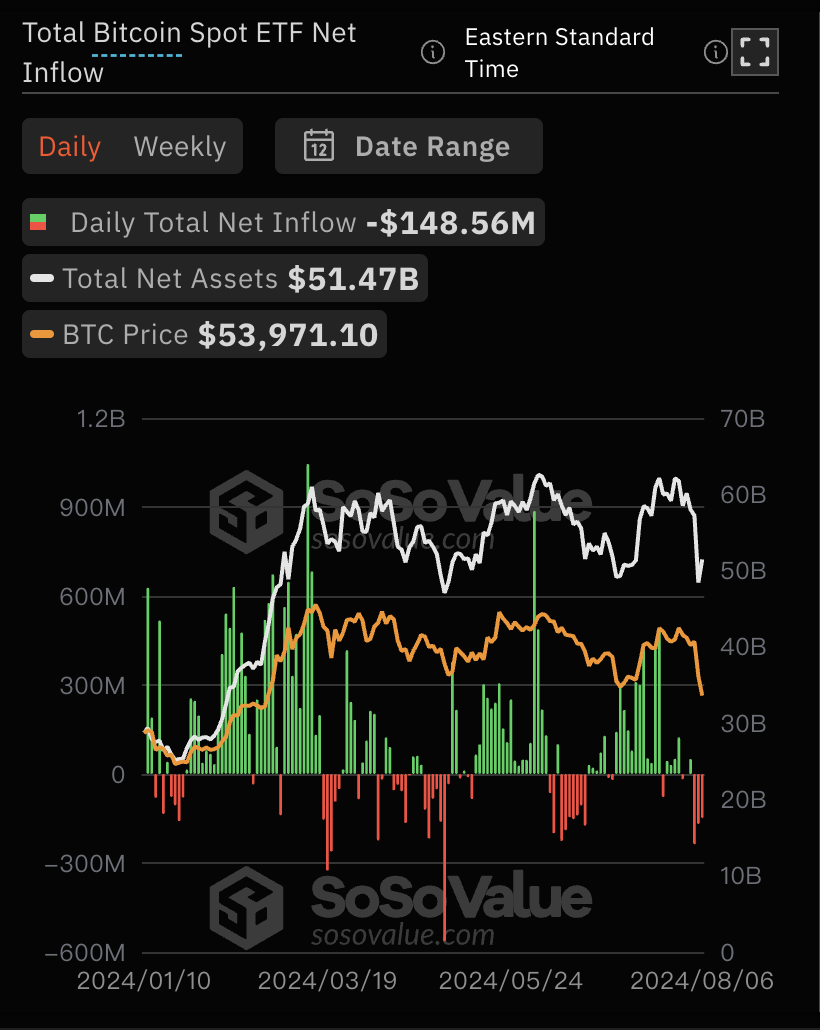 比特币现货ETF总资产净值为514.66亿美元，累计净流入171.9亿美元