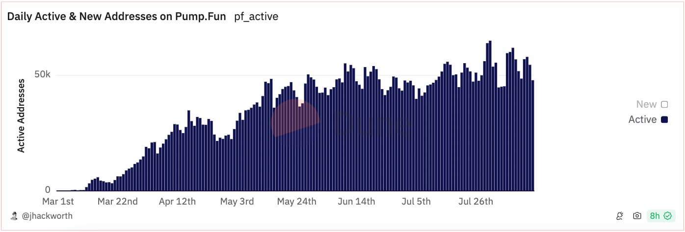 揭秘pump.fun真实数据：1.4%的毕业率，仅3%用户盈利超1000美元