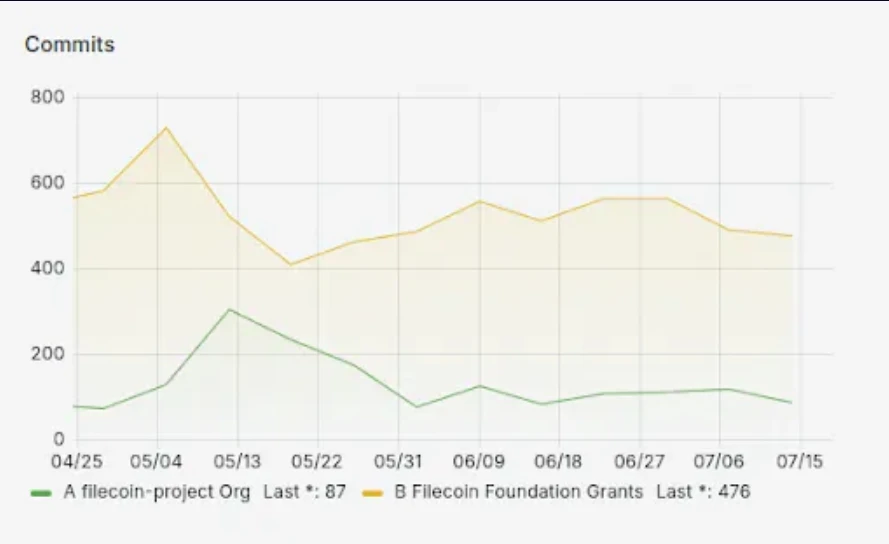 速览Filecoin基金会开发者资助Dev Grant更新